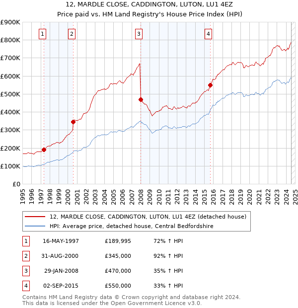 12, MARDLE CLOSE, CADDINGTON, LUTON, LU1 4EZ: Price paid vs HM Land Registry's House Price Index