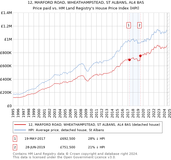 12, MARFORD ROAD, WHEATHAMPSTEAD, ST ALBANS, AL4 8AS: Price paid vs HM Land Registry's House Price Index