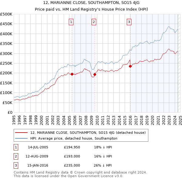 12, MARIANNE CLOSE, SOUTHAMPTON, SO15 4JG: Price paid vs HM Land Registry's House Price Index