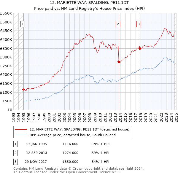 12, MARIETTE WAY, SPALDING, PE11 1DT: Price paid vs HM Land Registry's House Price Index