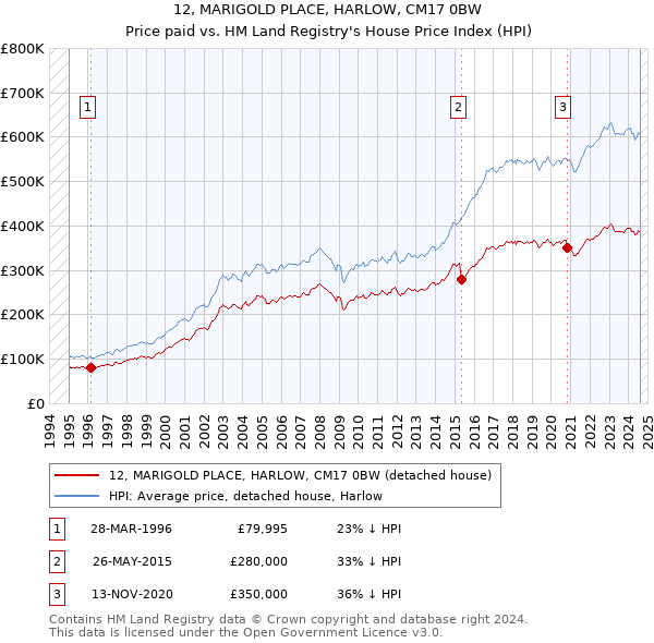 12, MARIGOLD PLACE, HARLOW, CM17 0BW: Price paid vs HM Land Registry's House Price Index