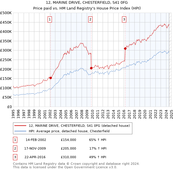 12, MARINE DRIVE, CHESTERFIELD, S41 0FG: Price paid vs HM Land Registry's House Price Index