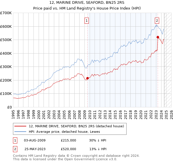 12, MARINE DRIVE, SEAFORD, BN25 2RS: Price paid vs HM Land Registry's House Price Index