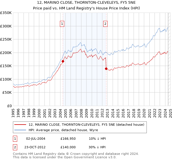 12, MARINO CLOSE, THORNTON-CLEVELEYS, FY5 5NE: Price paid vs HM Land Registry's House Price Index