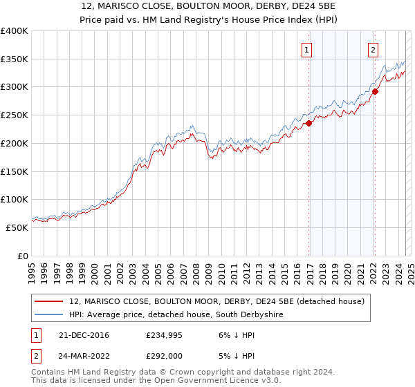 12, MARISCO CLOSE, BOULTON MOOR, DERBY, DE24 5BE: Price paid vs HM Land Registry's House Price Index