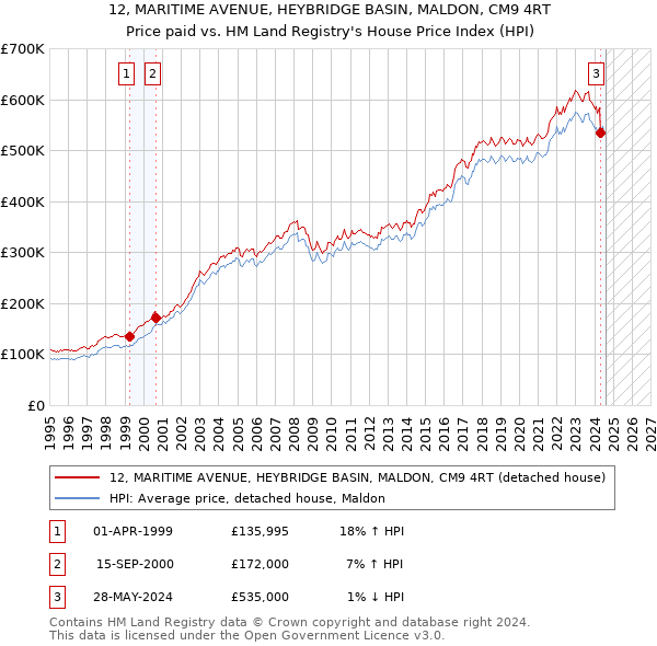 12, MARITIME AVENUE, HEYBRIDGE BASIN, MALDON, CM9 4RT: Price paid vs HM Land Registry's House Price Index