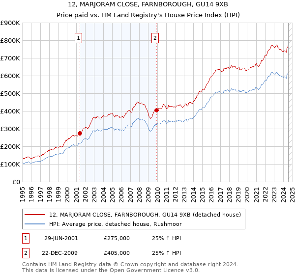 12, MARJORAM CLOSE, FARNBOROUGH, GU14 9XB: Price paid vs HM Land Registry's House Price Index