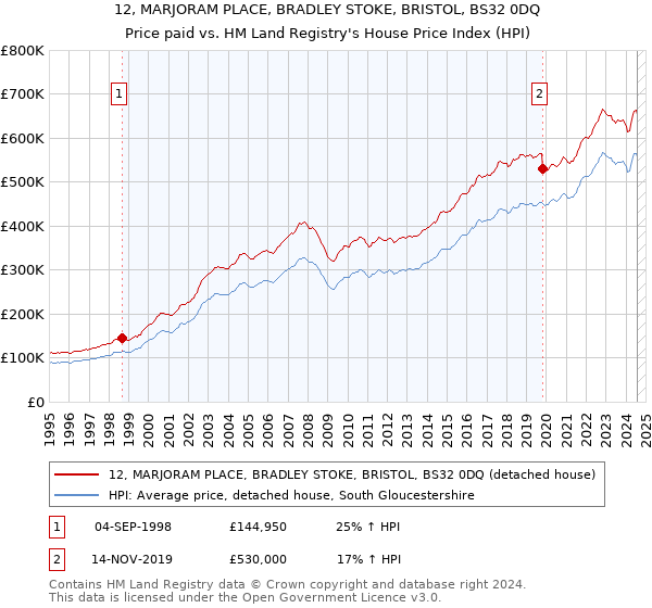 12, MARJORAM PLACE, BRADLEY STOKE, BRISTOL, BS32 0DQ: Price paid vs HM Land Registry's House Price Index