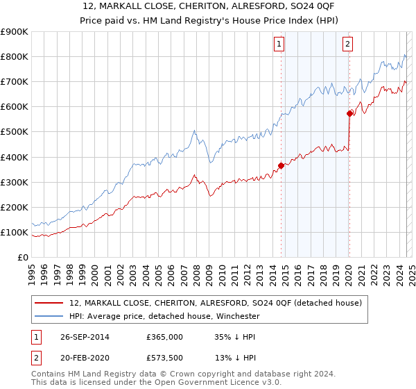 12, MARKALL CLOSE, CHERITON, ALRESFORD, SO24 0QF: Price paid vs HM Land Registry's House Price Index