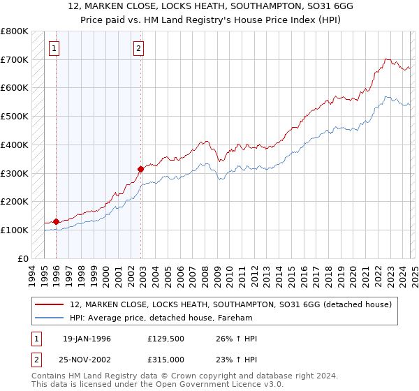 12, MARKEN CLOSE, LOCKS HEATH, SOUTHAMPTON, SO31 6GG: Price paid vs HM Land Registry's House Price Index