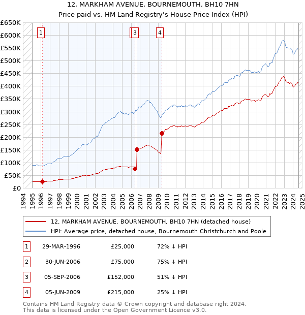 12, MARKHAM AVENUE, BOURNEMOUTH, BH10 7HN: Price paid vs HM Land Registry's House Price Index