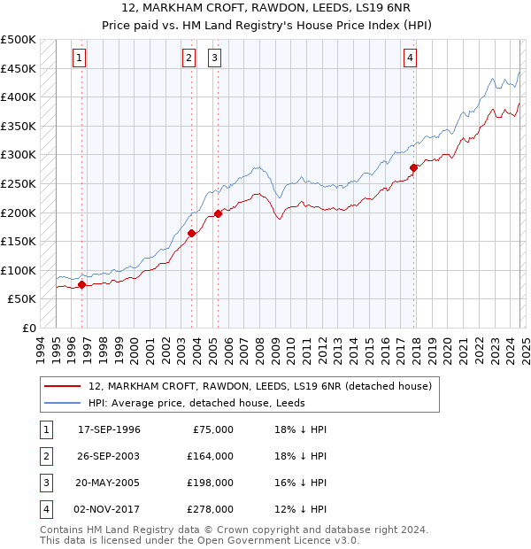 12, MARKHAM CROFT, RAWDON, LEEDS, LS19 6NR: Price paid vs HM Land Registry's House Price Index