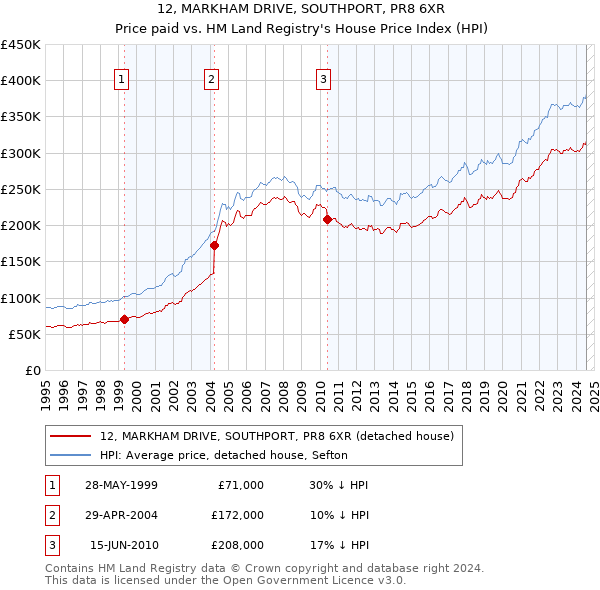 12, MARKHAM DRIVE, SOUTHPORT, PR8 6XR: Price paid vs HM Land Registry's House Price Index