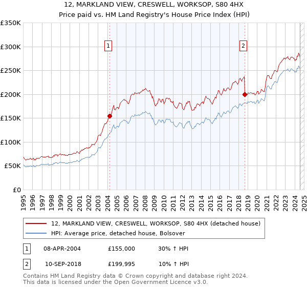 12, MARKLAND VIEW, CRESWELL, WORKSOP, S80 4HX: Price paid vs HM Land Registry's House Price Index