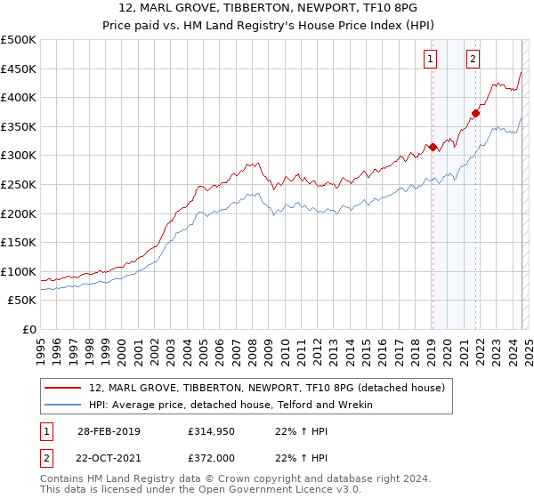 12, MARL GROVE, TIBBERTON, NEWPORT, TF10 8PG: Price paid vs HM Land Registry's House Price Index