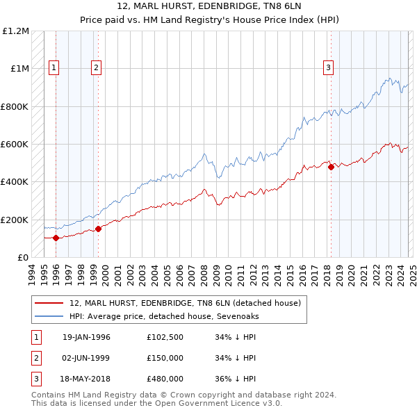 12, MARL HURST, EDENBRIDGE, TN8 6LN: Price paid vs HM Land Registry's House Price Index