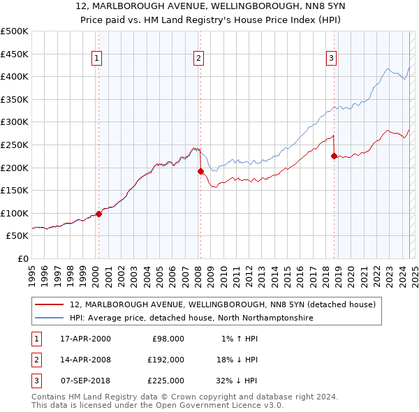 12, MARLBOROUGH AVENUE, WELLINGBOROUGH, NN8 5YN: Price paid vs HM Land Registry's House Price Index