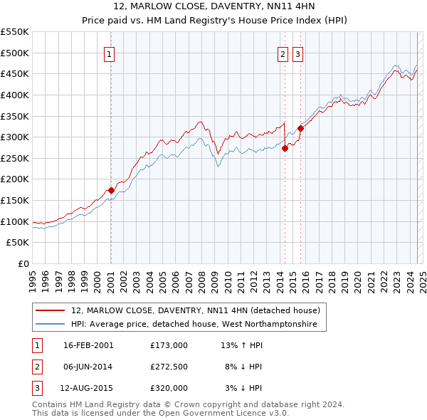 12, MARLOW CLOSE, DAVENTRY, NN11 4HN: Price paid vs HM Land Registry's House Price Index