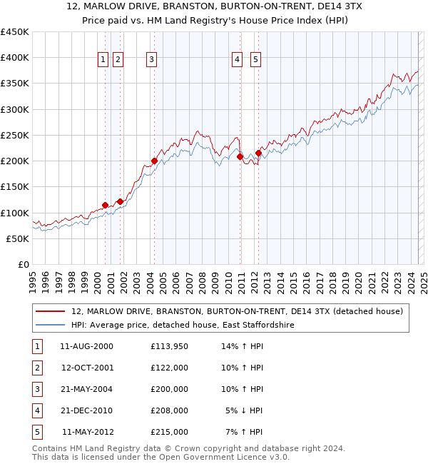 12, MARLOW DRIVE, BRANSTON, BURTON-ON-TRENT, DE14 3TX: Price paid vs HM Land Registry's House Price Index