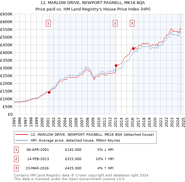 12, MARLOW DRIVE, NEWPORT PAGNELL, MK16 8QA: Price paid vs HM Land Registry's House Price Index