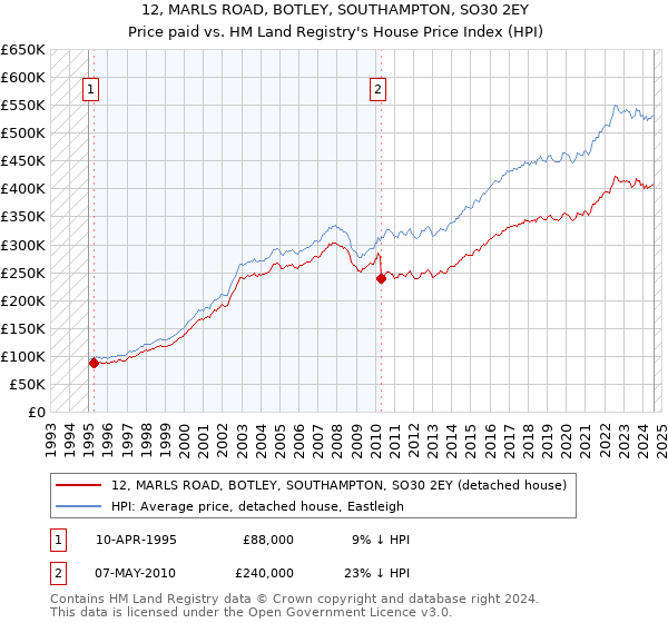 12, MARLS ROAD, BOTLEY, SOUTHAMPTON, SO30 2EY: Price paid vs HM Land Registry's House Price Index