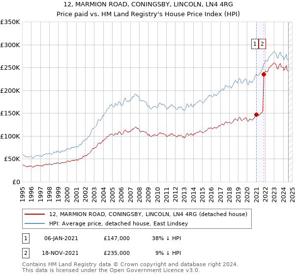 12, MARMION ROAD, CONINGSBY, LINCOLN, LN4 4RG: Price paid vs HM Land Registry's House Price Index