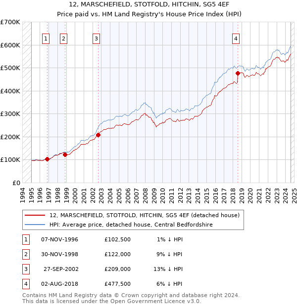 12, MARSCHEFIELD, STOTFOLD, HITCHIN, SG5 4EF: Price paid vs HM Land Registry's House Price Index