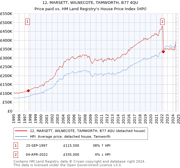 12, MARSETT, WILNECOTE, TAMWORTH, B77 4QU: Price paid vs HM Land Registry's House Price Index