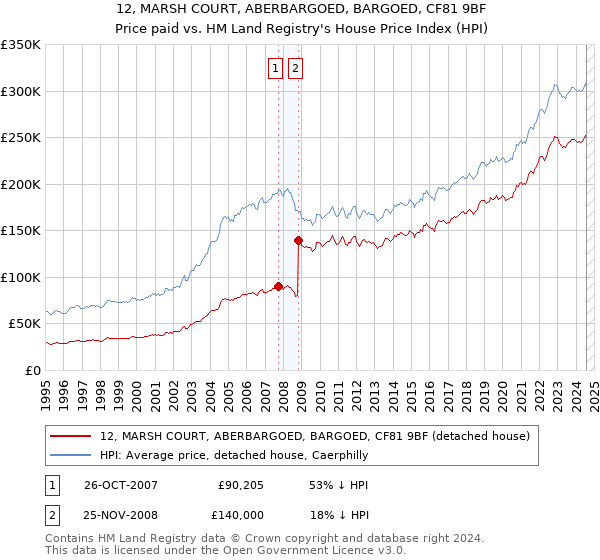 12, MARSH COURT, ABERBARGOED, BARGOED, CF81 9BF: Price paid vs HM Land Registry's House Price Index