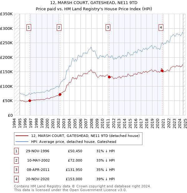 12, MARSH COURT, GATESHEAD, NE11 9TD: Price paid vs HM Land Registry's House Price Index