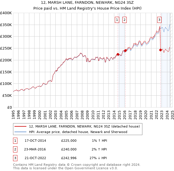 12, MARSH LANE, FARNDON, NEWARK, NG24 3SZ: Price paid vs HM Land Registry's House Price Index