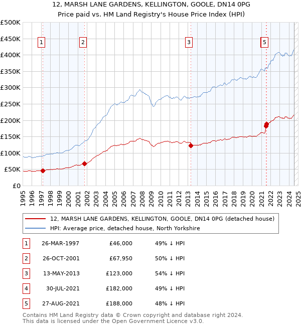 12, MARSH LANE GARDENS, KELLINGTON, GOOLE, DN14 0PG: Price paid vs HM Land Registry's House Price Index