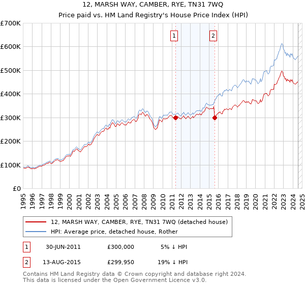 12, MARSH WAY, CAMBER, RYE, TN31 7WQ: Price paid vs HM Land Registry's House Price Index