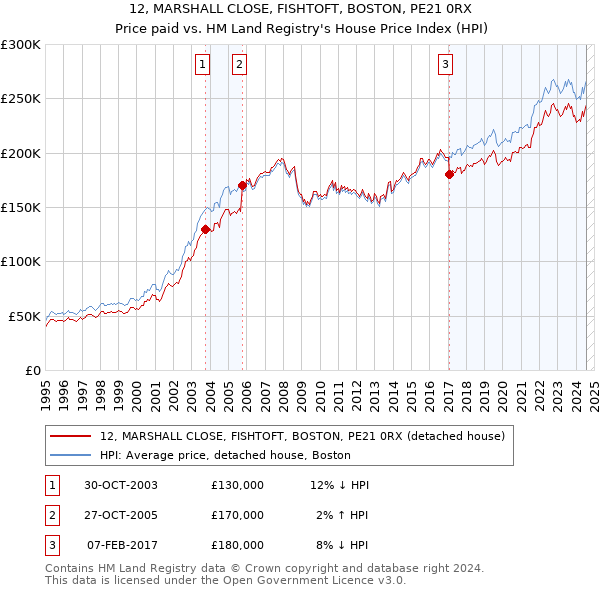 12, MARSHALL CLOSE, FISHTOFT, BOSTON, PE21 0RX: Price paid vs HM Land Registry's House Price Index