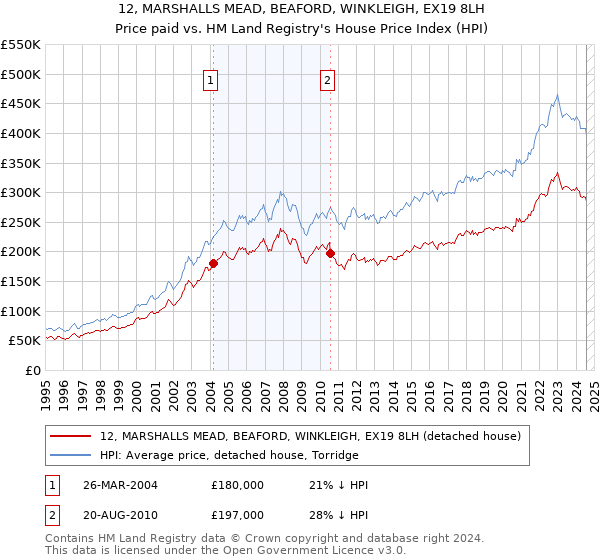 12, MARSHALLS MEAD, BEAFORD, WINKLEIGH, EX19 8LH: Price paid vs HM Land Registry's House Price Index