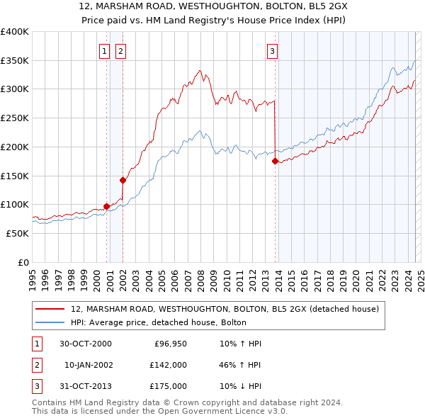 12, MARSHAM ROAD, WESTHOUGHTON, BOLTON, BL5 2GX: Price paid vs HM Land Registry's House Price Index