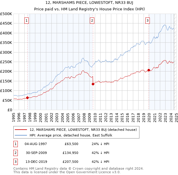 12, MARSHAMS PIECE, LOWESTOFT, NR33 8UJ: Price paid vs HM Land Registry's House Price Index