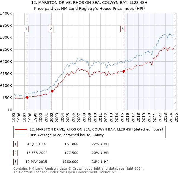 12, MARSTON DRIVE, RHOS ON SEA, COLWYN BAY, LL28 4SH: Price paid vs HM Land Registry's House Price Index