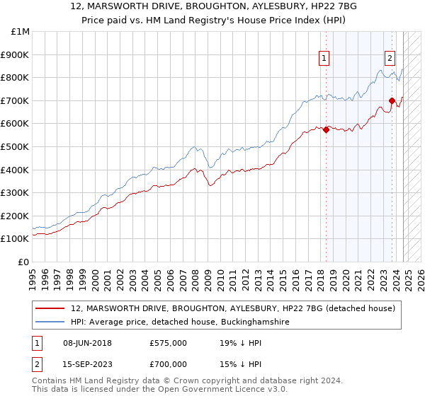 12, MARSWORTH DRIVE, BROUGHTON, AYLESBURY, HP22 7BG: Price paid vs HM Land Registry's House Price Index