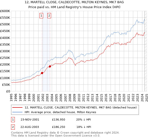 12, MARTELL CLOSE, CALDECOTTE, MILTON KEYNES, MK7 8AG: Price paid vs HM Land Registry's House Price Index