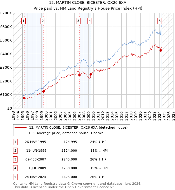 12, MARTIN CLOSE, BICESTER, OX26 6XA: Price paid vs HM Land Registry's House Price Index