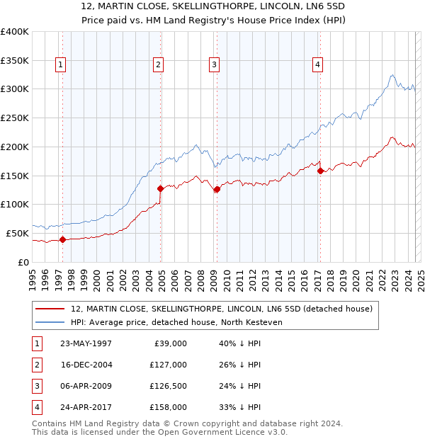 12, MARTIN CLOSE, SKELLINGTHORPE, LINCOLN, LN6 5SD: Price paid vs HM Land Registry's House Price Index