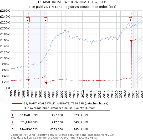 12, MARTINDALE WALK, WINGATE, TS28 5PP: Price paid vs HM Land Registry's House Price Index