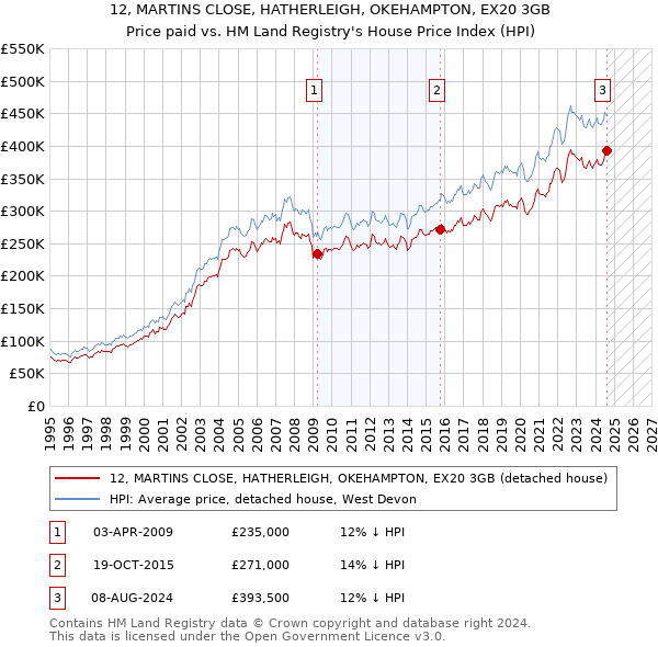 12, MARTINS CLOSE, HATHERLEIGH, OKEHAMPTON, EX20 3GB: Price paid vs HM Land Registry's House Price Index