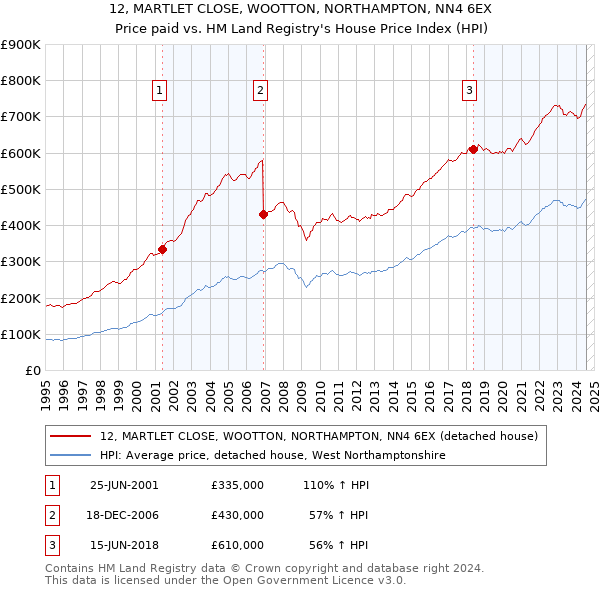 12, MARTLET CLOSE, WOOTTON, NORTHAMPTON, NN4 6EX: Price paid vs HM Land Registry's House Price Index