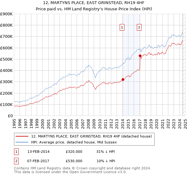 12, MARTYNS PLACE, EAST GRINSTEAD, RH19 4HF: Price paid vs HM Land Registry's House Price Index