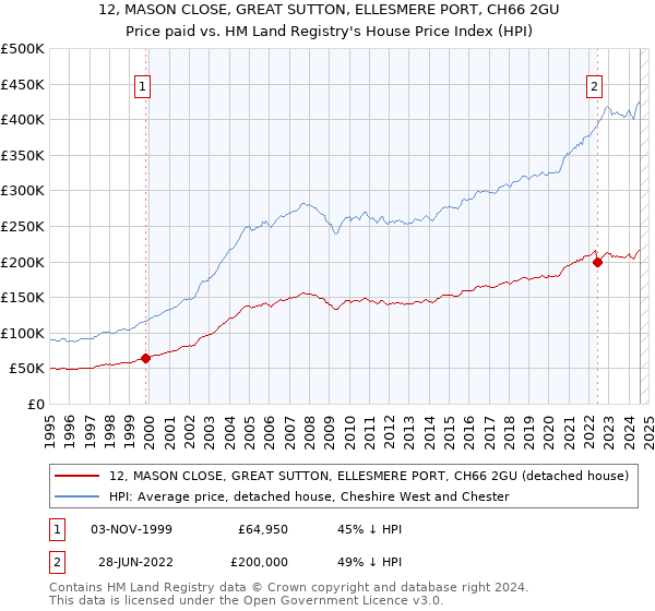 12, MASON CLOSE, GREAT SUTTON, ELLESMERE PORT, CH66 2GU: Price paid vs HM Land Registry's House Price Index