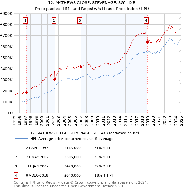 12, MATHEWS CLOSE, STEVENAGE, SG1 4XB: Price paid vs HM Land Registry's House Price Index