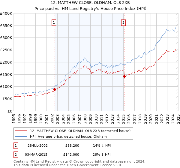 12, MATTHEW CLOSE, OLDHAM, OL8 2XB: Price paid vs HM Land Registry's House Price Index