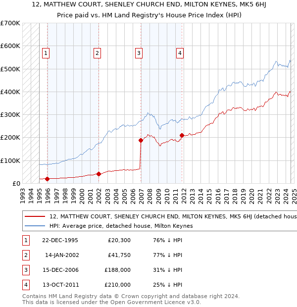 12, MATTHEW COURT, SHENLEY CHURCH END, MILTON KEYNES, MK5 6HJ: Price paid vs HM Land Registry's House Price Index